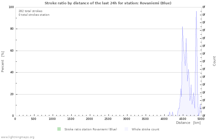 Grafikonok: Stroke ratio by distance