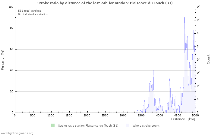 Grafikonok: Stroke ratio by distance