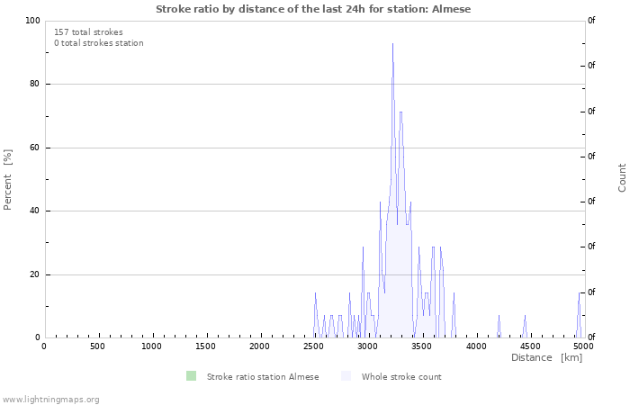 Grafikonok: Stroke ratio by distance