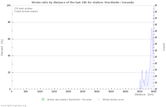 Grafikonok: Stroke ratio by distance