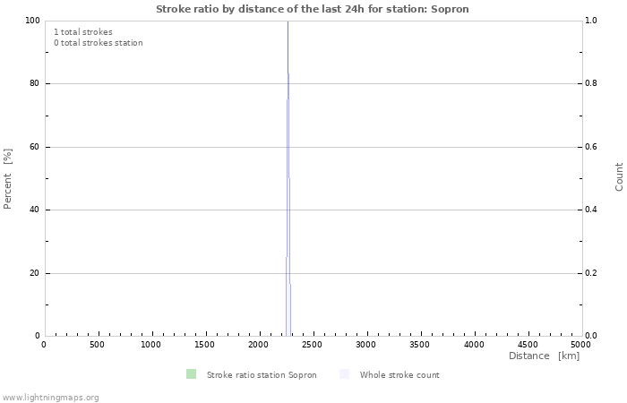 Grafikonok: Stroke ratio by distance