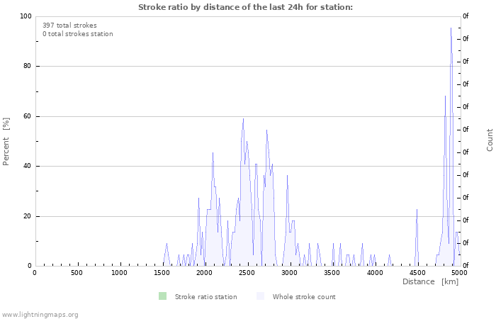 Grafikonok: Stroke ratio by distance