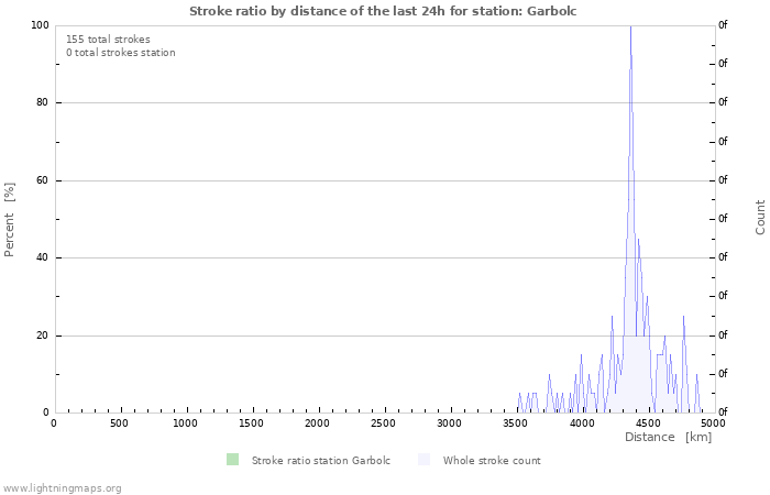 Grafikonok: Stroke ratio by distance