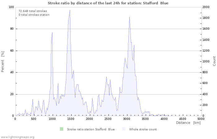 Grafikonok: Stroke ratio by distance