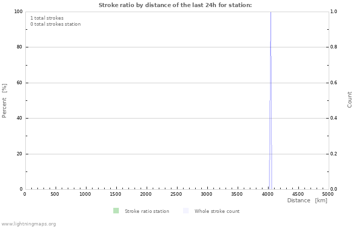 Grafikonok: Stroke ratio by distance