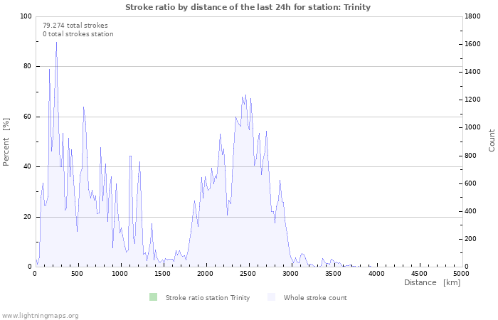 Grafikonok: Stroke ratio by distance