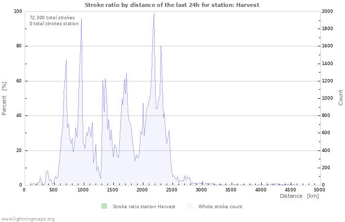 Grafikonok: Stroke ratio by distance