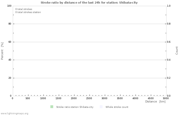 Grafikonok: Stroke ratio by distance