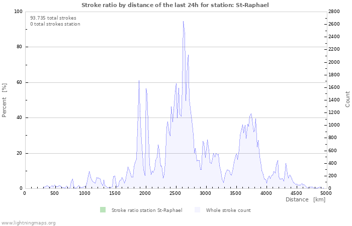 Grafikonok: Stroke ratio by distance