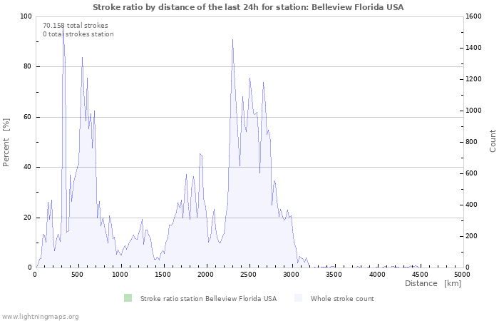 Grafikonok: Stroke ratio by distance