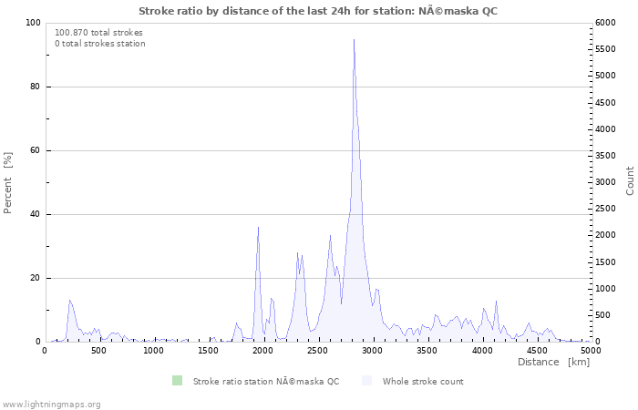 Grafikonok: Stroke ratio by distance