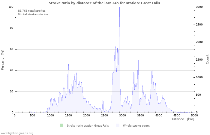 Grafikonok: Stroke ratio by distance