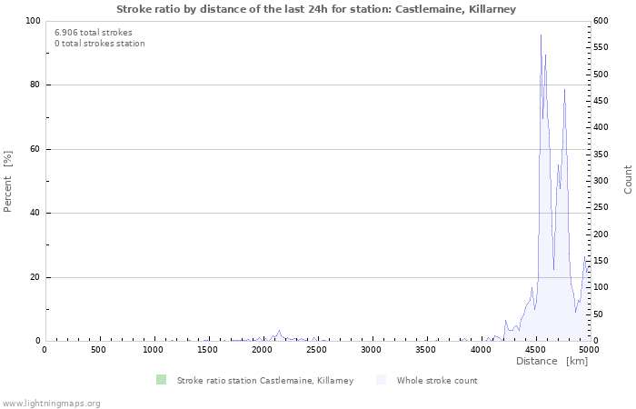 Grafikonok: Stroke ratio by distance