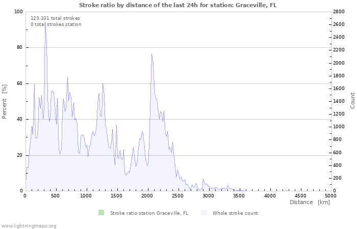 Grafikonok: Stroke ratio by distance