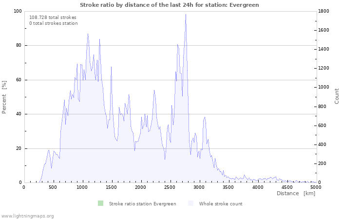 Grafikonok: Stroke ratio by distance