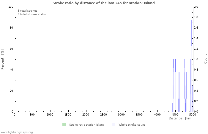 Grafikonok: Stroke ratio by distance