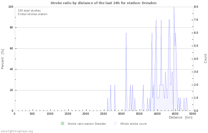 Grafikonok: Stroke ratio by distance