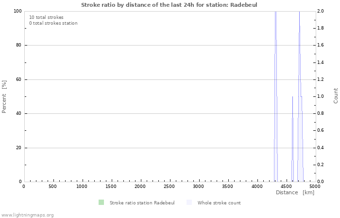 Grafikonok: Stroke ratio by distance