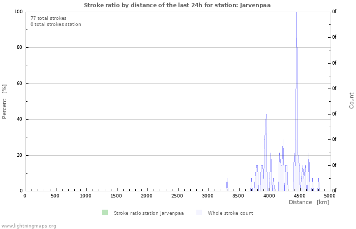 Grafikonok: Stroke ratio by distance