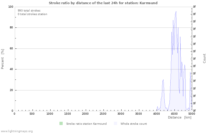 Grafikonok: Stroke ratio by distance