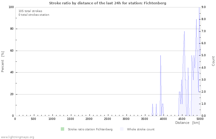 Grafikonok: Stroke ratio by distance