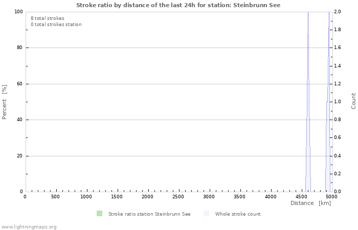 Grafikonok: Stroke ratio by distance