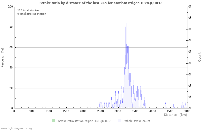 Grafikonok: Stroke ratio by distance