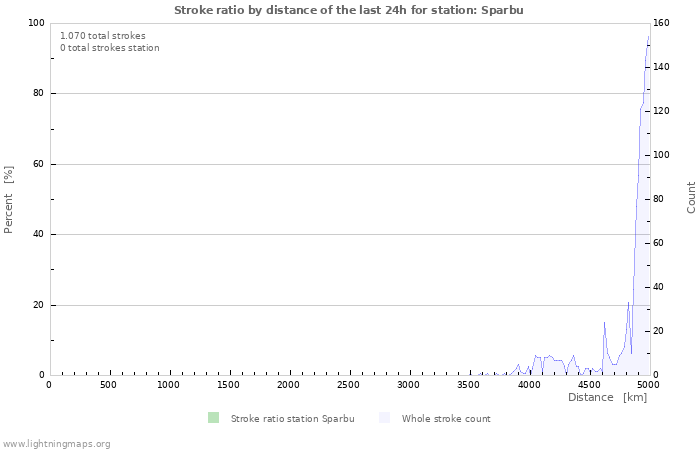 Grafikonok: Stroke ratio by distance