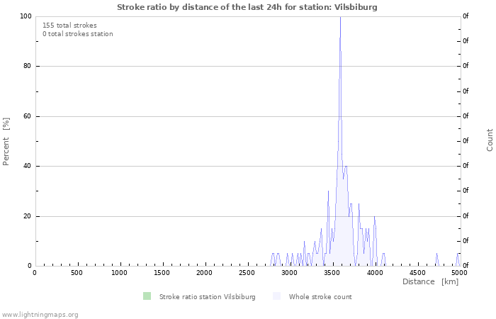 Grafikonok: Stroke ratio by distance