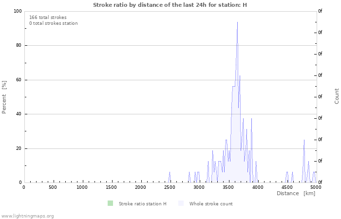 Grafikonok: Stroke ratio by distance