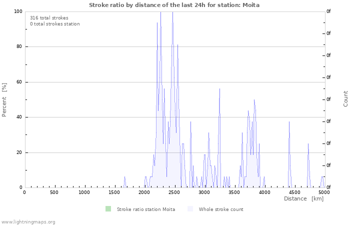 Grafikonok: Stroke ratio by distance