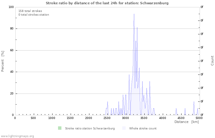 Grafikonok: Stroke ratio by distance