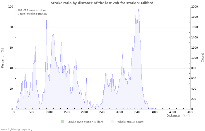 Grafikonok: Stroke ratio by distance