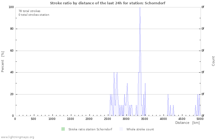 Grafikonok: Stroke ratio by distance