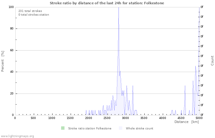 Grafikonok: Stroke ratio by distance