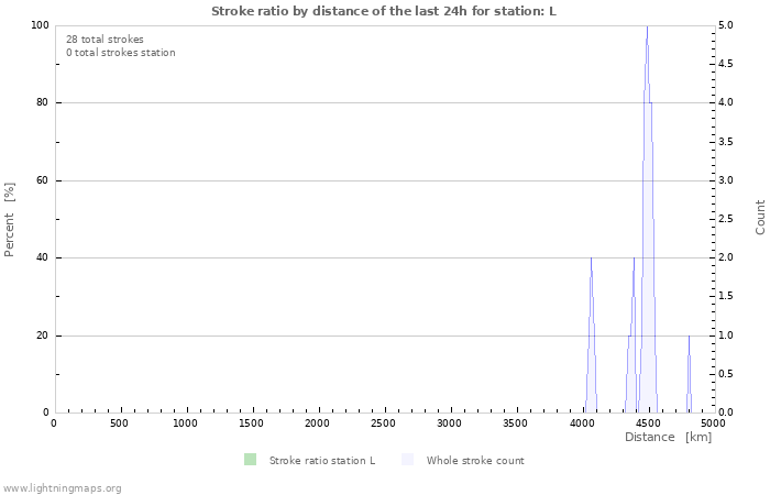 Grafikonok: Stroke ratio by distance