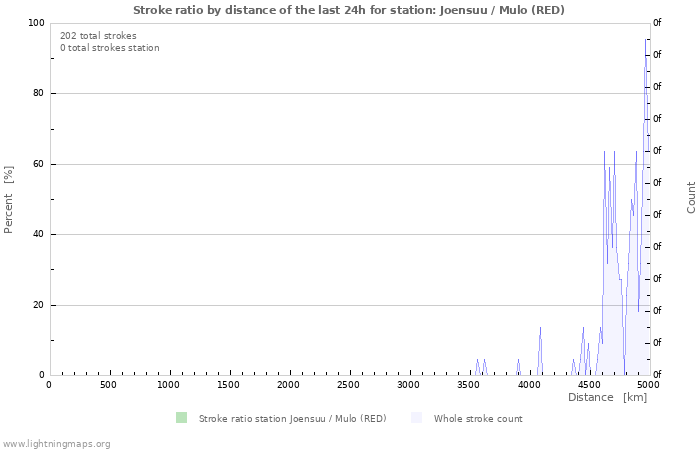 Grafikonok: Stroke ratio by distance