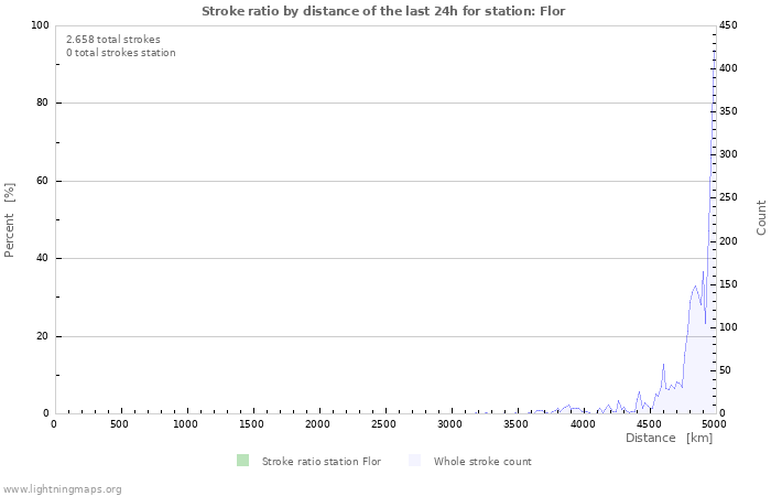 Grafikonok: Stroke ratio by distance