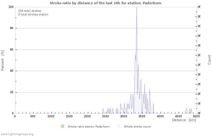 Grafikonok: Stroke ratio by distance