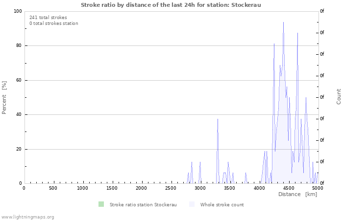 Grafikonok: Stroke ratio by distance