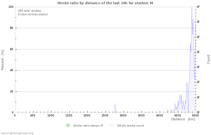 Grafikonok: Stroke ratio by distance