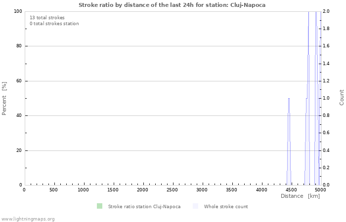 Grafikonok: Stroke ratio by distance