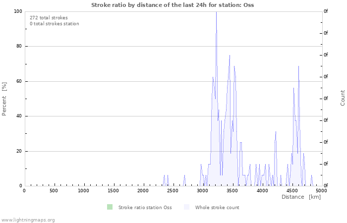 Grafikonok: Stroke ratio by distance