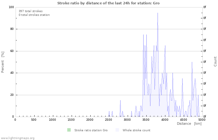 Grafikonok: Stroke ratio by distance