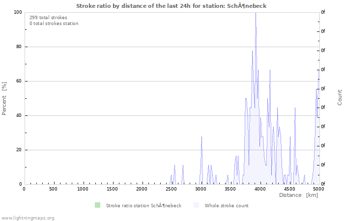 Grafikonok: Stroke ratio by distance