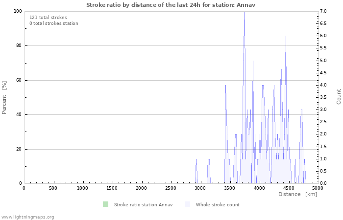 Grafikonok: Stroke ratio by distance