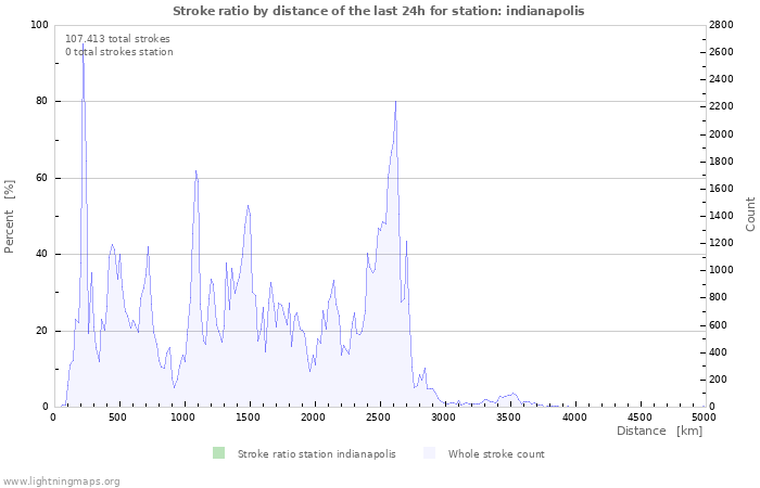 Grafikonok: Stroke ratio by distance