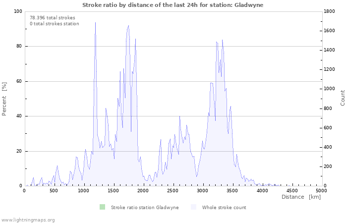 Grafikonok: Stroke ratio by distance