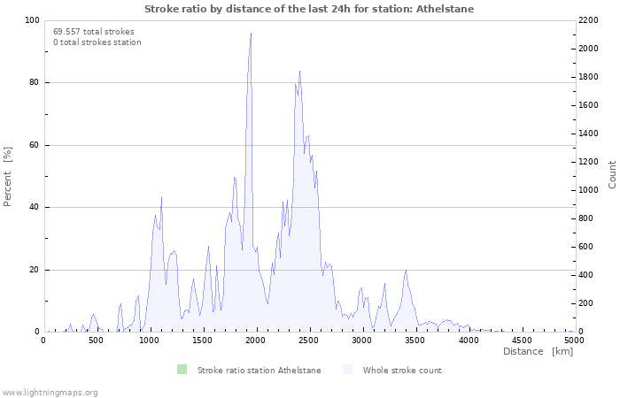 Grafikonok: Stroke ratio by distance