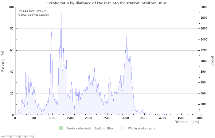 Grafikonok: Stroke ratio by distance